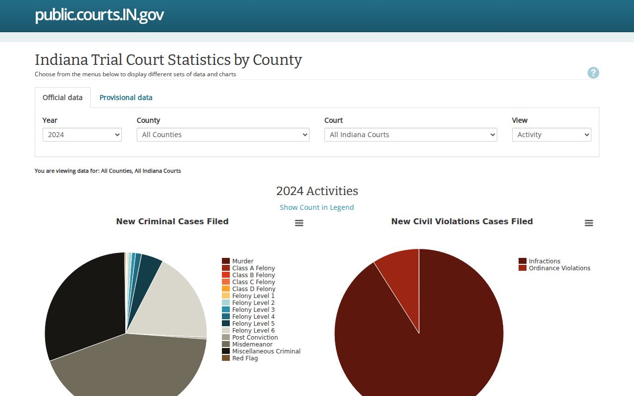 Indiana trial court statistics interface for county filings